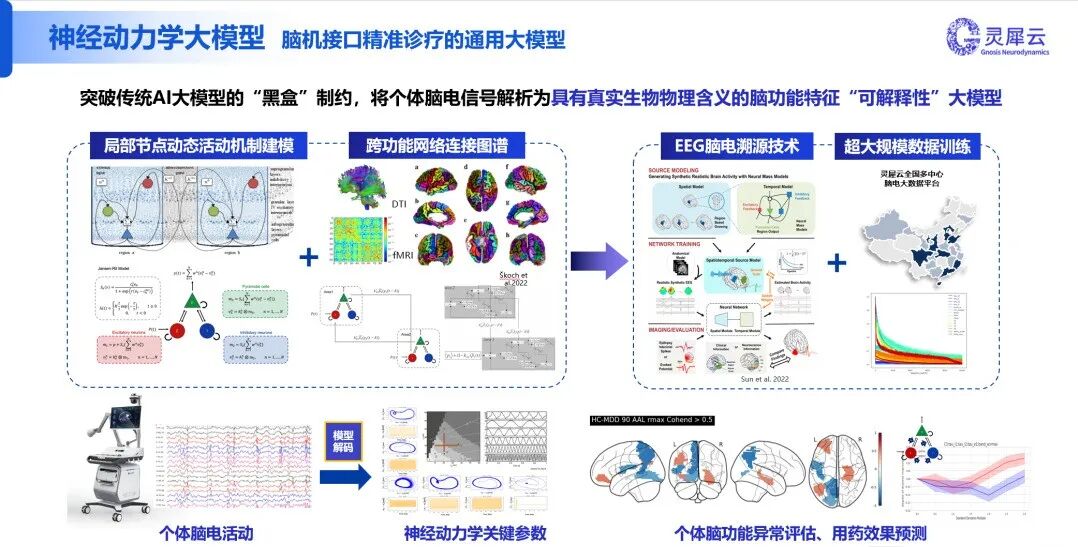 近亿元A轮融资背后:灵犀云押注“脑机接口大模型”,瞄准脑科学时代的数据基础设施图3