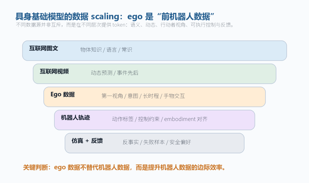 知识星球本周精选｜Ego 数据：具身 Scaling Law 缺失的一块拼图  —— 为什么 Ego 数据可能成为机器人基础模型 scaling law 的燃料图2