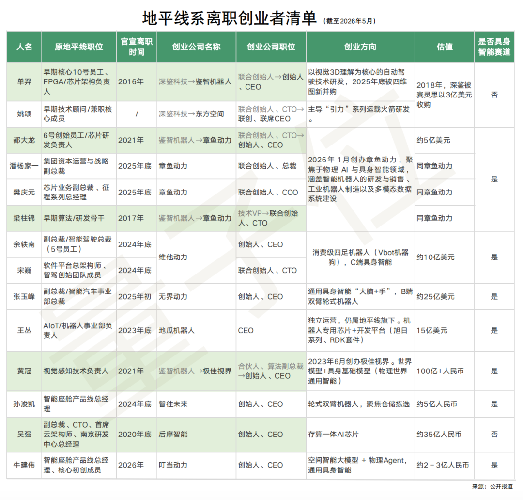 有余凯不投的地平线离职创业员工吗?图7