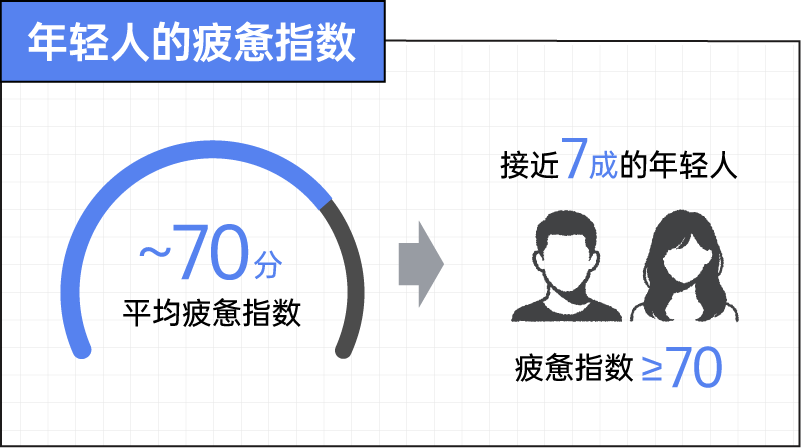 这届年轻人，一天只剩下2.69小时是属于自己的 | 2026年轻人疲劳报告图4