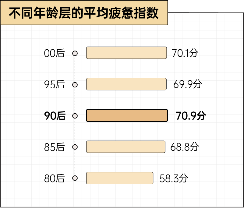 这届年轻人，一天只剩下2.69小时是属于自己的 | 2026年轻人疲劳报告图5