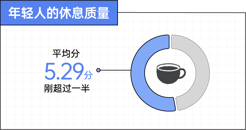 这届年轻人，一天只剩下2.69小时是属于自己的 | 2026年轻人疲劳报告图10