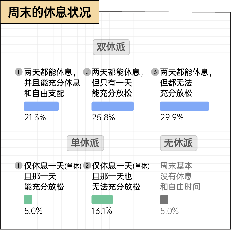 这届年轻人，一天只剩下2.69小时是属于自己的 | 2026年轻人疲劳报告图12