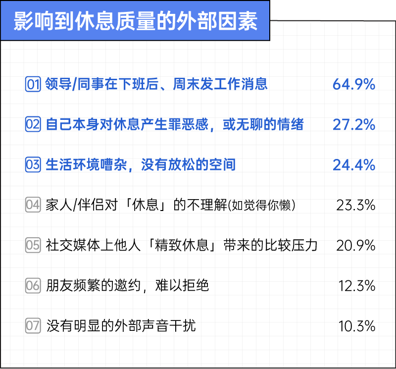 这届年轻人，一天只剩下2.69小时是属于自己的 | 2026年轻人疲劳报告图23