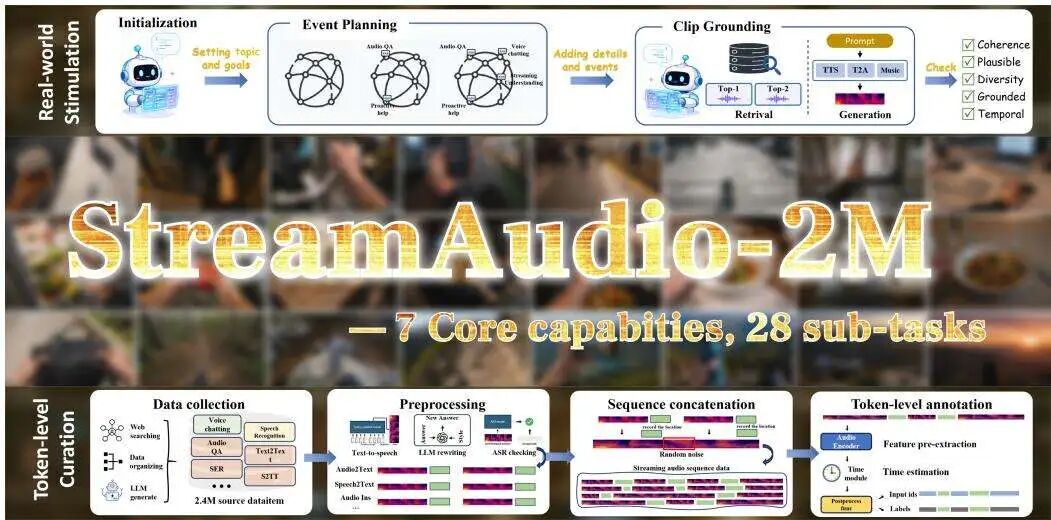 首个实时交互音频大模型Audio-Interaction问世！南洋理工等团队开启实时“感知-决策-响应”的音频交互新范式图6