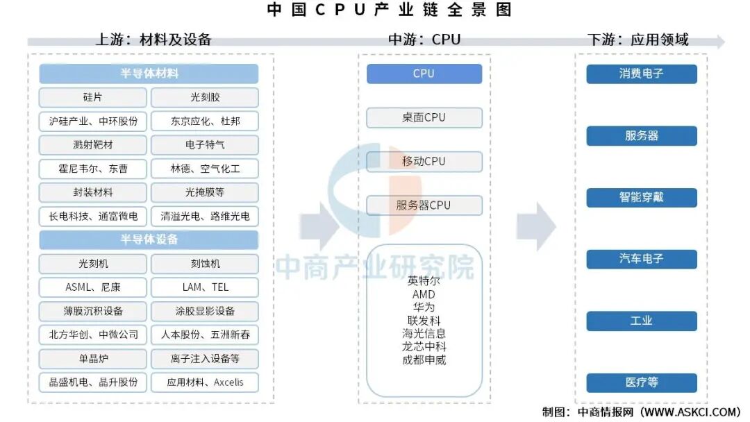 2026年中国CPU产业链图谱及投资布局分析图5