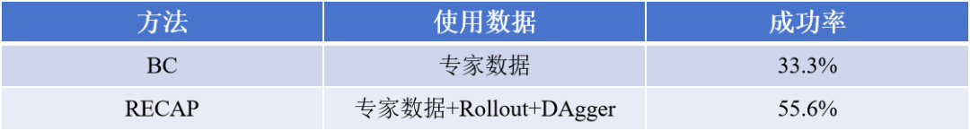 开源了!pi*0.6 算法RECAP图4