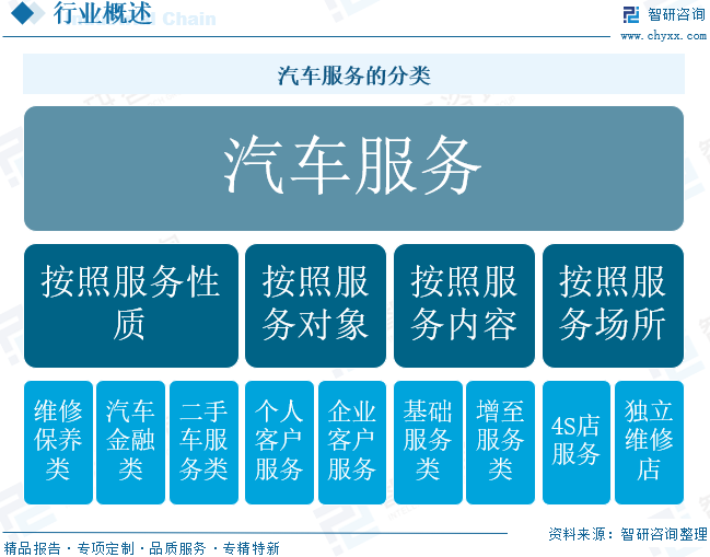 2026年中国汽车服务行业政策、市场规模、竞争格局及未来趋势分析：汽车金融规模达5万亿元，成为汽车服务行业核心增长极[图]图3