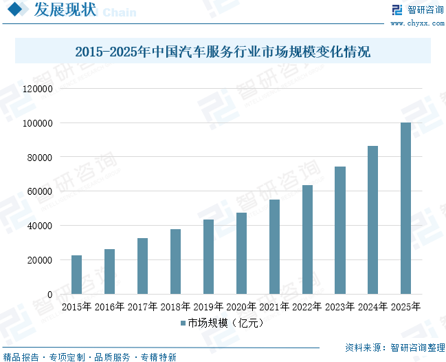 2026年中国汽车服务行业政策、市场规模、竞争格局及未来趋势分析：汽车金融规模达5万亿元，成为汽车服务行业核心增长极[图]图11