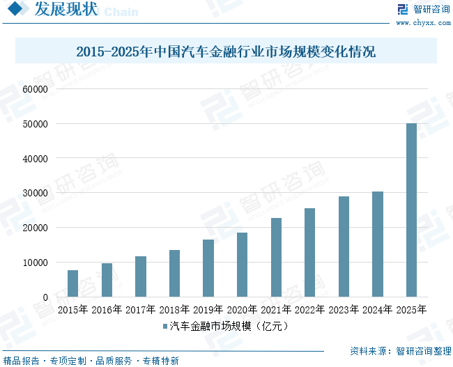 2026年中国汽车服务行业政策、市场规模、竞争格局及未来趋势分析：汽车金融规模达5万亿元，成为汽车服务行业核心增长极[图]图12