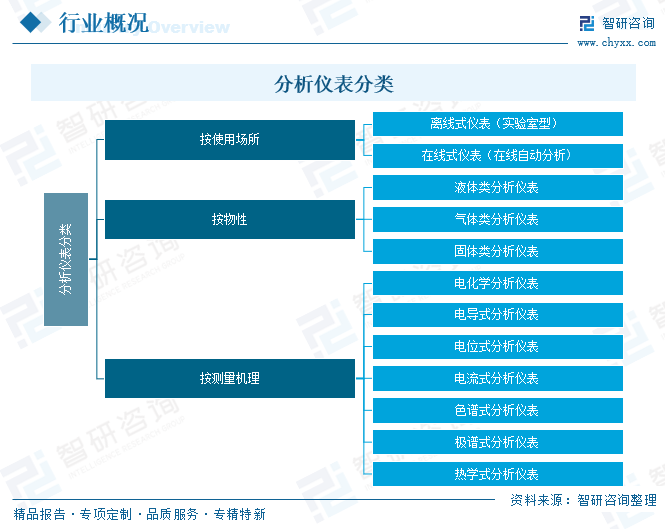 2026年中国分析仪表产业链图谱、市场规模、竞争格局及未来趋势预测：国产企业加速突围[图]图3