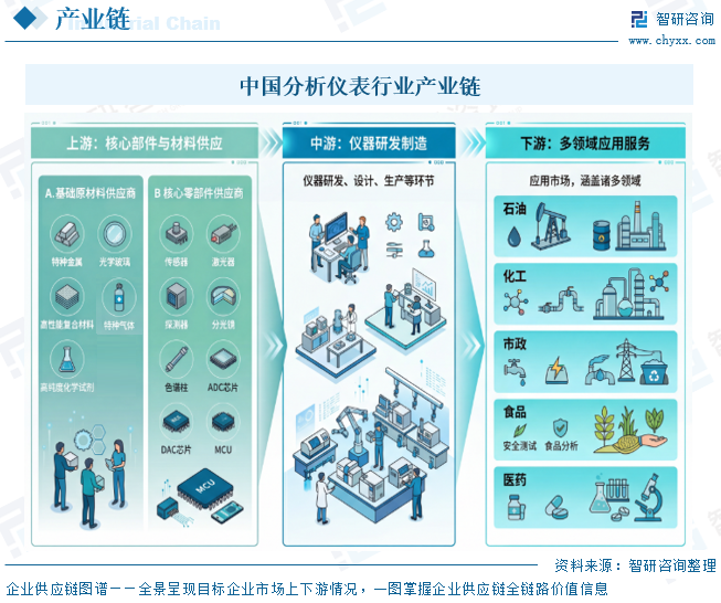 2026年中国分析仪表产业链图谱、市场规模、竞争格局及未来趋势预测：国产企业加速突围[图]图4