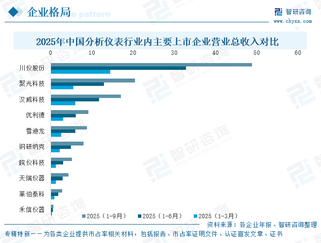 2026年中国分析仪表产业链图谱、市场规模、竞争格局及未来趋势预测：国产企业加速突围[图]图10