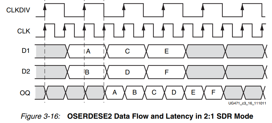 Xilinx FPGA中的OSERDESE2介绍图3