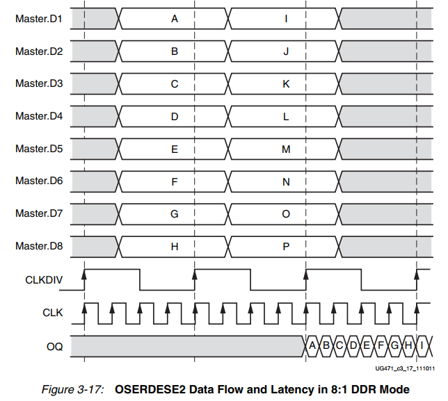 Xilinx FPGA中的OSERDESE2介绍图4