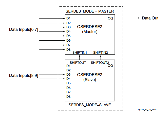 Xilinx FPGA中的OSERDESE2介绍图5