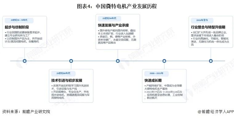 2026年中国微特电机行业报告（极简版）图6
