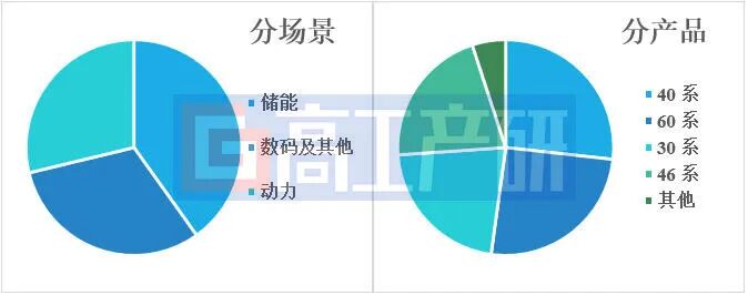GGII:多场景协同发展,2025年中国大圆柱锂电池出货增长超130%图2
