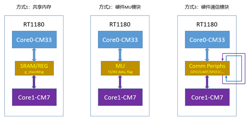 单片机双核通信的三种方法图1
