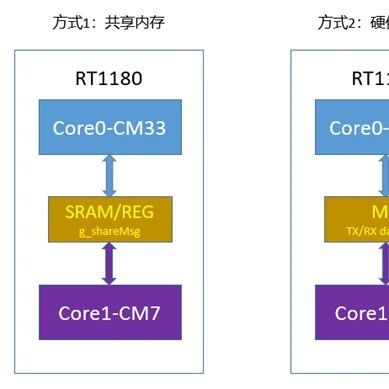 单片机双核通信的三种方法