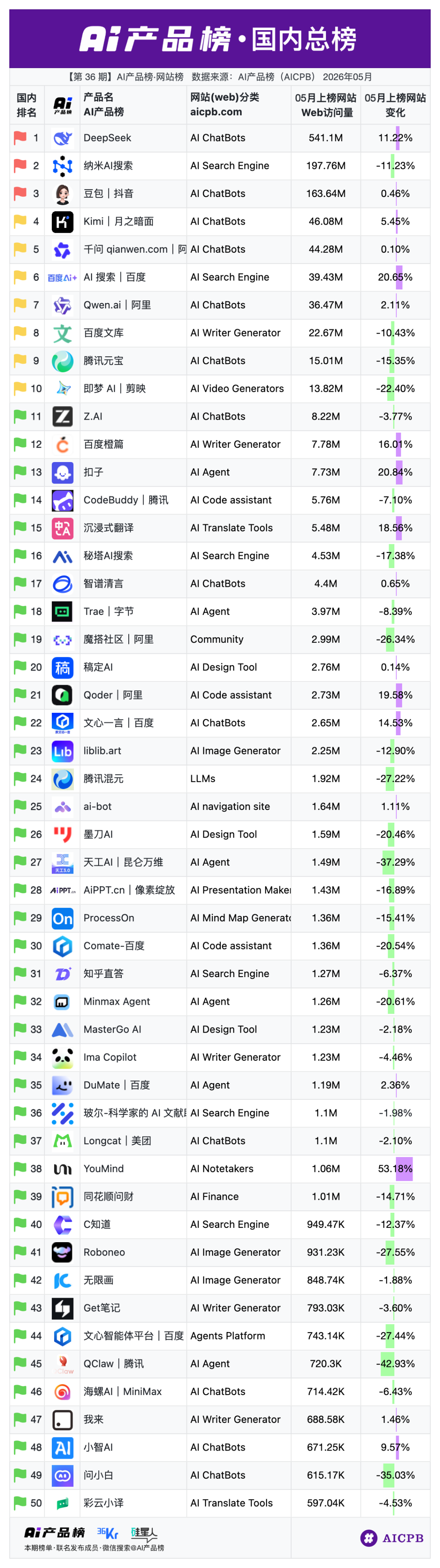 Claude奔10亿、DeepSeek破5亿、3D生成双雄飙升47%丨AI产品榜图14