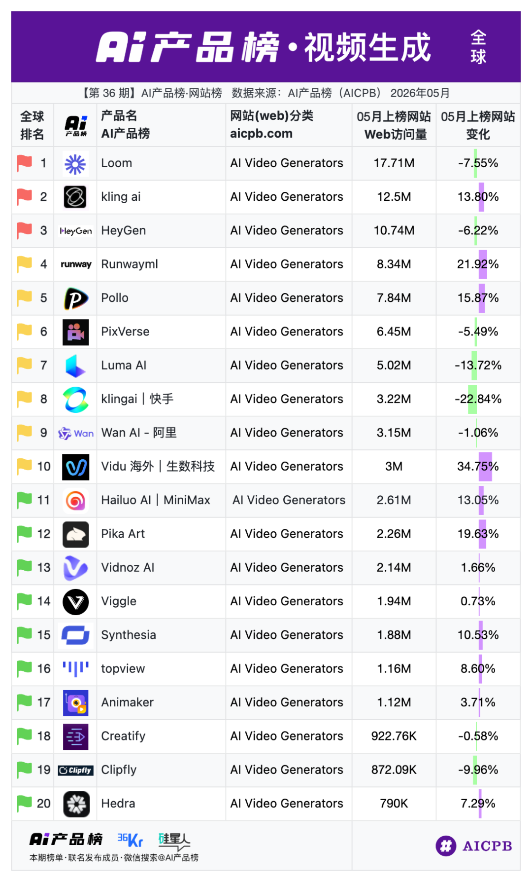 Claude奔10亿、DeepSeek破5亿、3D生成双雄飙升47%丨AI产品榜图28