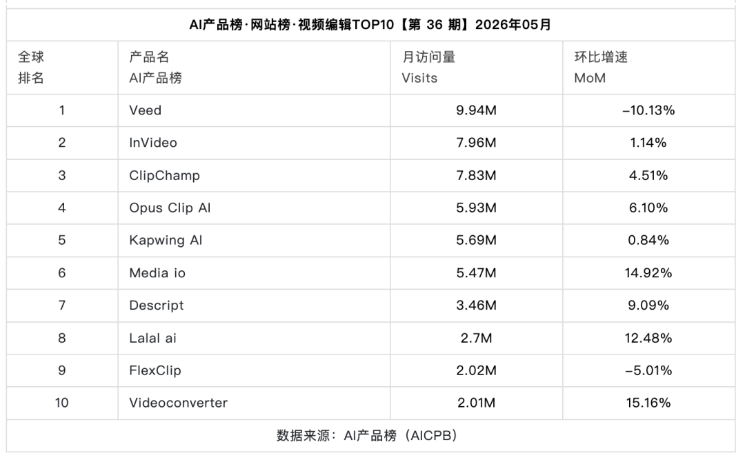 Claude奔10亿、DeepSeek破5亿、3D生成双雄飙升47%丨AI产品榜图50