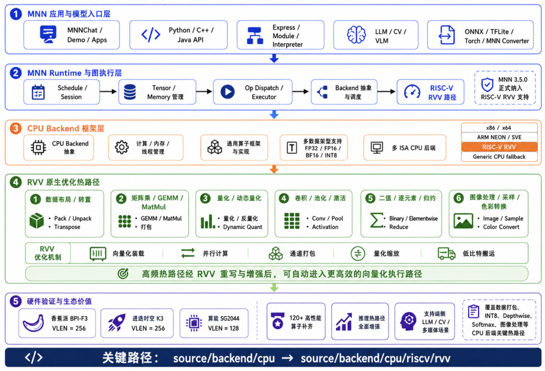 RISC-V 端侧 AI 生态迎来关键进展:如意社区推动 MNN 完成深度优化图4
