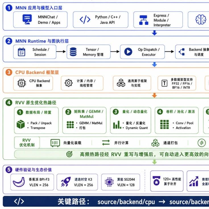 RISC-V 端侧 AI 生态迎来关键进展：如意社区推动 MNN 完成深度优化