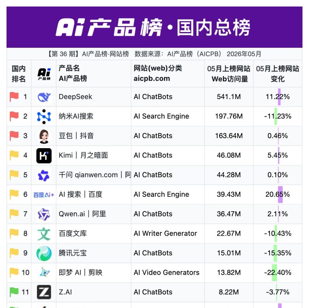 DeepSeek网站月访问量突破5亿