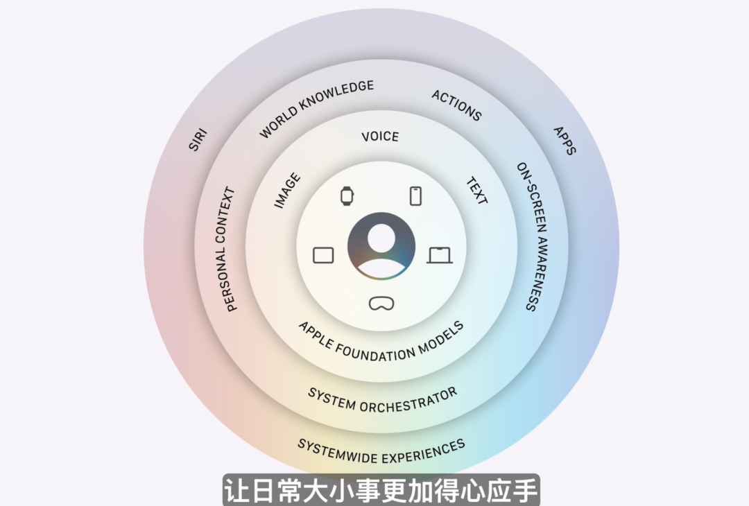 库克深情告别！Siri换脑重生，AI撑起苹果WWDC，中国市场：再等等图16