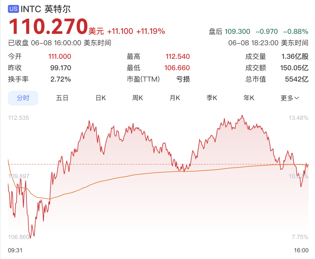 谷歌豪掷300万颗TPU大单!英特尔突然爆发,股价大涨!图2