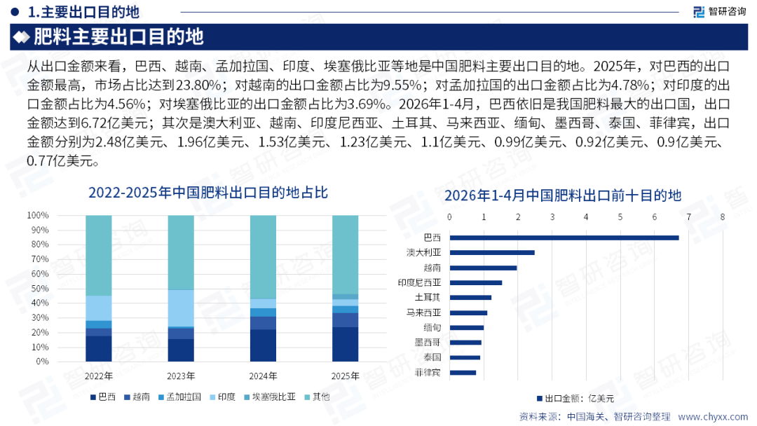 智研咨询发布《2026版全球与中国肥料产业贸易商情及重点国别出口潜力分析报告》(简版)图14
