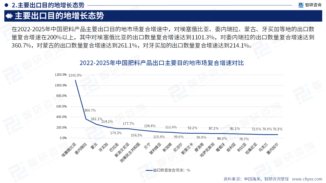 智研咨询发布《2026版全球与中国肥料产业贸易商情及重点国别出口潜力分析报告》(简版)图15