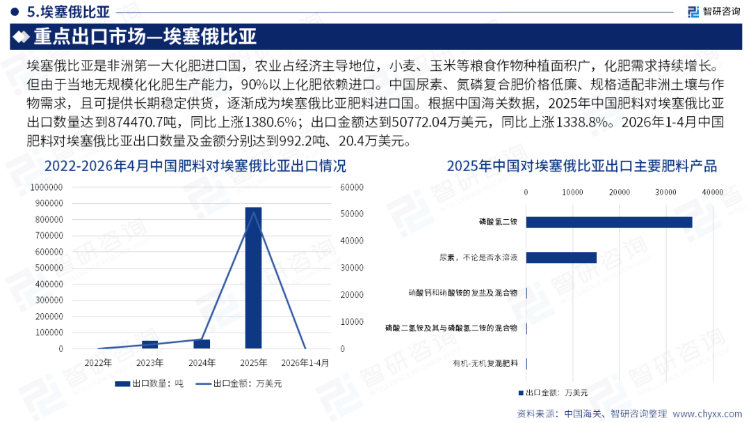 智研咨询发布《2026版全球与中国肥料产业贸易商情及重点国别出口潜力分析报告》(简版)图21