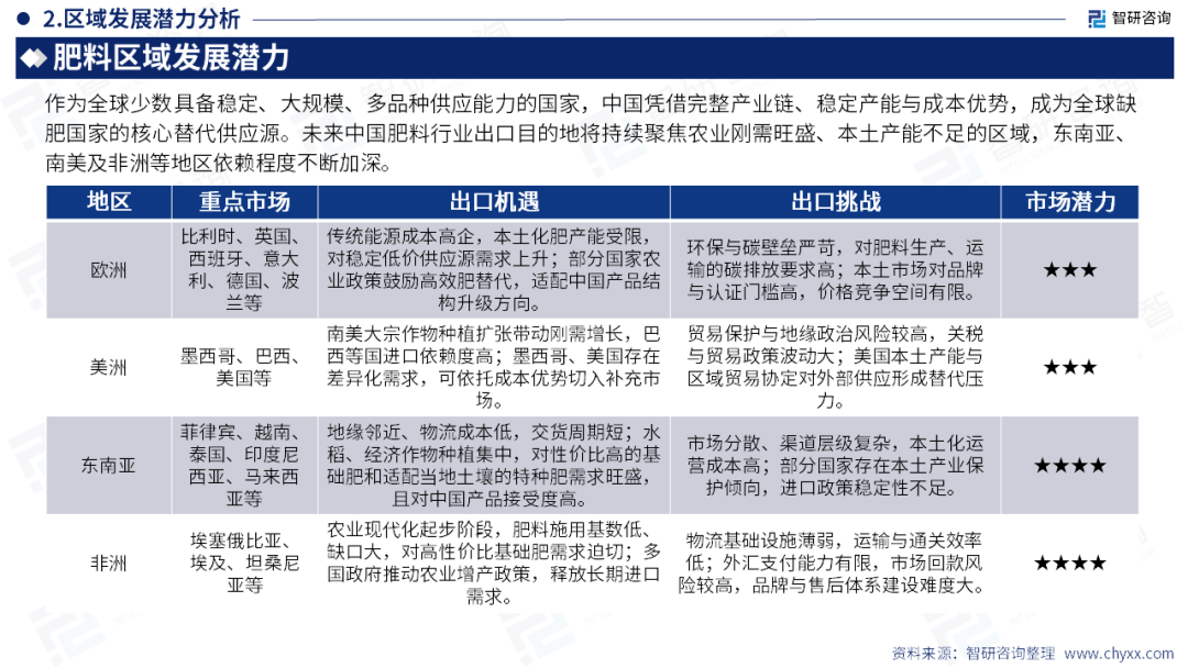 智研咨询发布《2026版全球与中国肥料产业贸易商情及重点国别出口潜力分析报告》(简版)图24