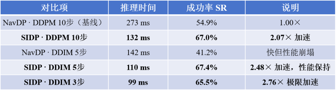 宇泛&浙大提出SIDP，视觉导航端到端推理提速 2.5 倍图5