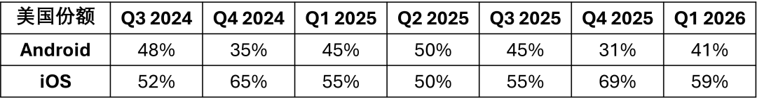 全球智能手机按操作系统划分的销售份额(2024 年 Q3 - 2026 年 Q1)图5