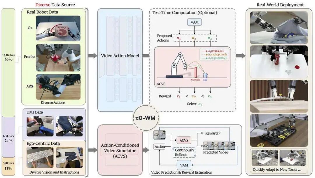 世界模型专栏｜τ0-WM、WLA、OSCAR 三篇新工作，正在把 WAM 从“动作生成器”推向“机器人决策系统”图1