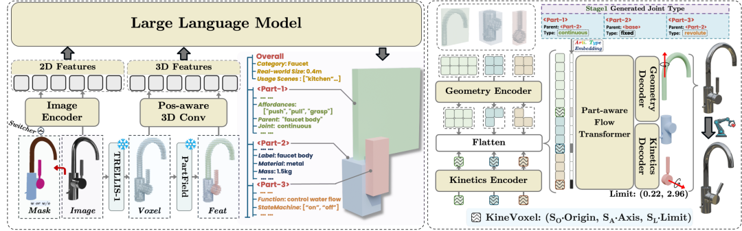 ICML 2026 | PhysForge框架来了，让3D资产从静态模型变成可交互对象图3