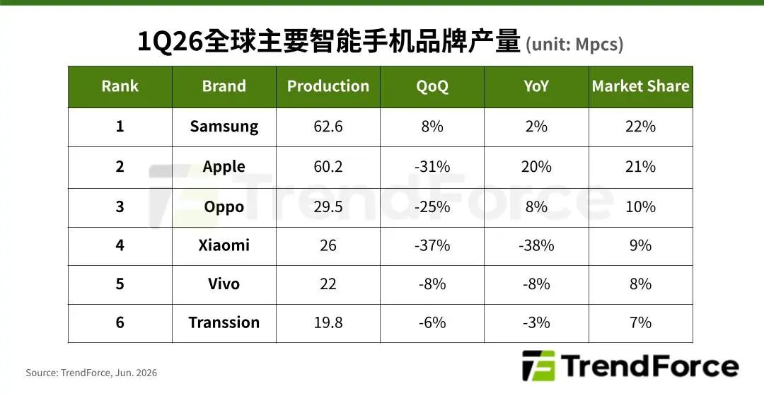 研报 | Q1全球智能手机生产总数年减1.7%,存储器成本压力将使第二季出现较明显衰退图2