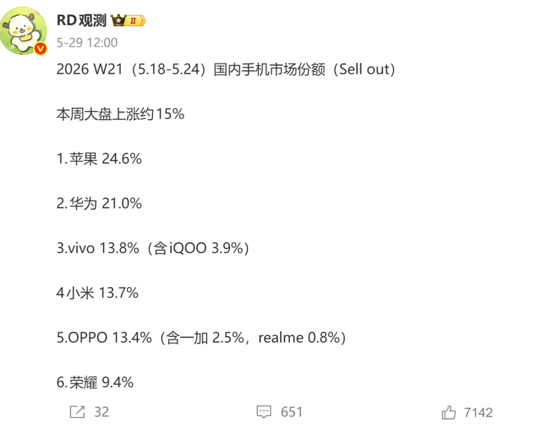 狂卖200万台，小米这台机子封神了！图7