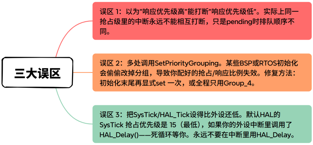 告别稀里又糊涂!STM32中断优先级:分组配置与优先级判断规则全面解析图3