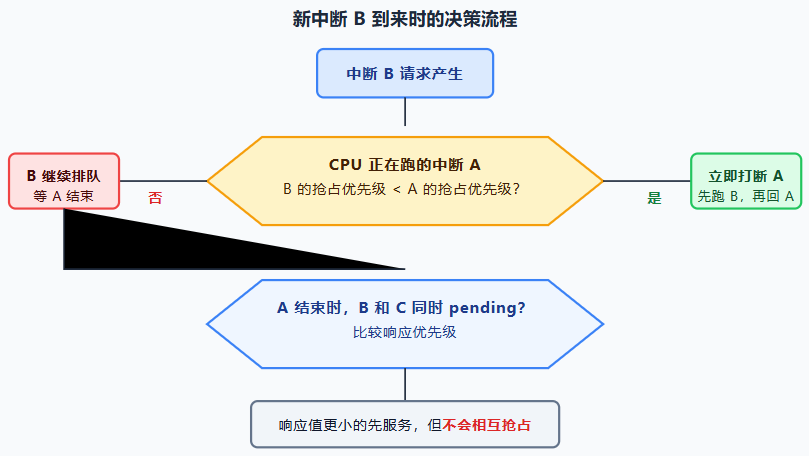 告别稀里又糊涂!STM32中断优先级:分组配置与优先级判断规则全面解析图4