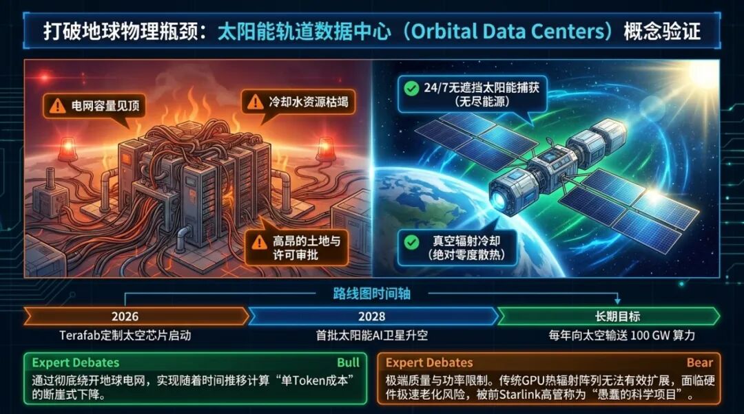 SpaceX太空算力宏伟蓝图:如何在真空与辐射中构建轨道AI基础设施?图3