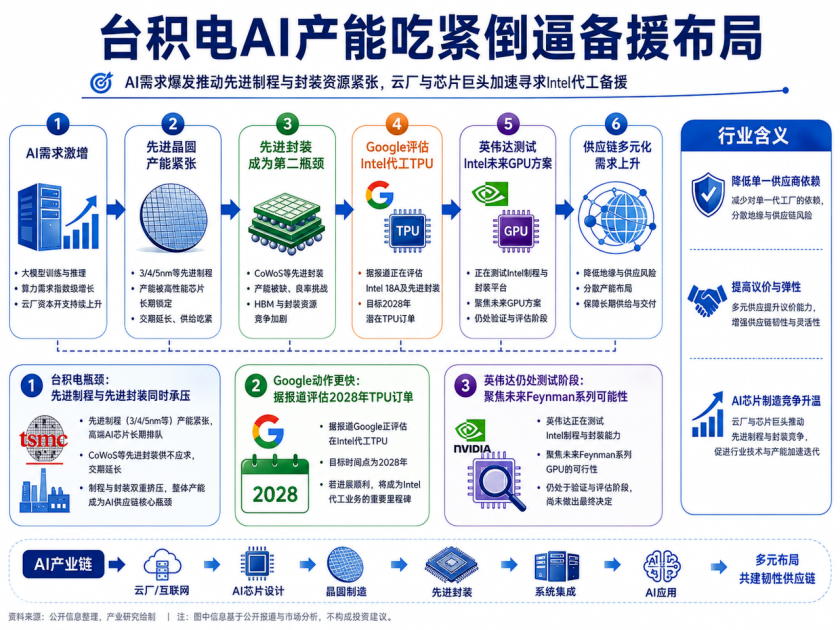 台积电AI产能吃紧推高Intel备援机会:Google、英伟达评估先进封装与18A制程图3