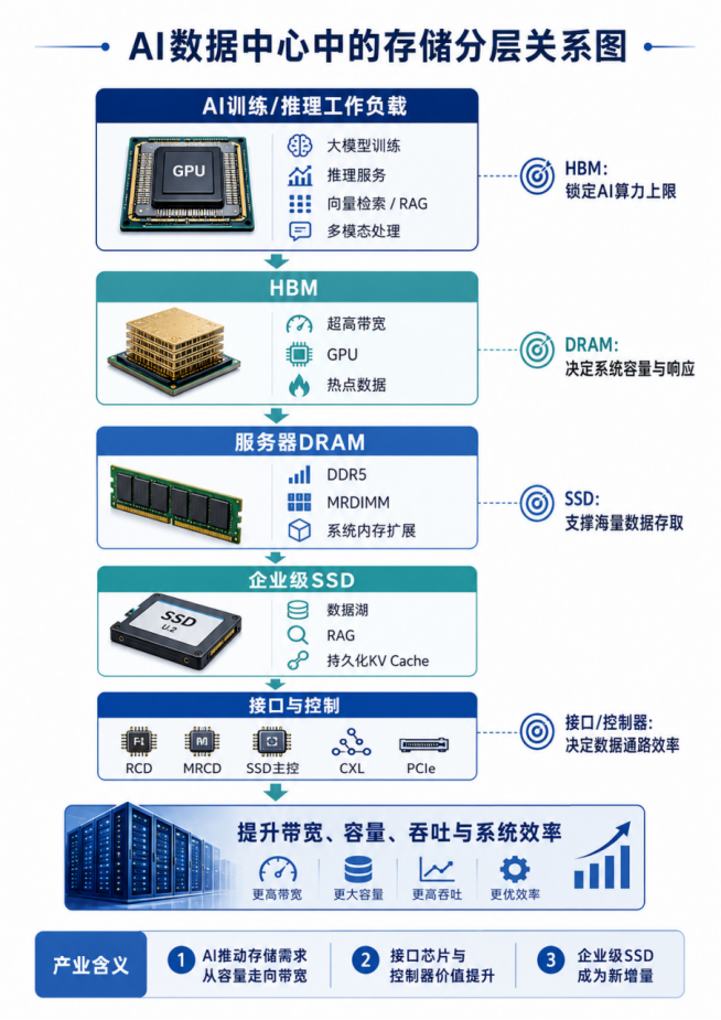 HBM锁定AI供给,NAND涨价传导至终端图3