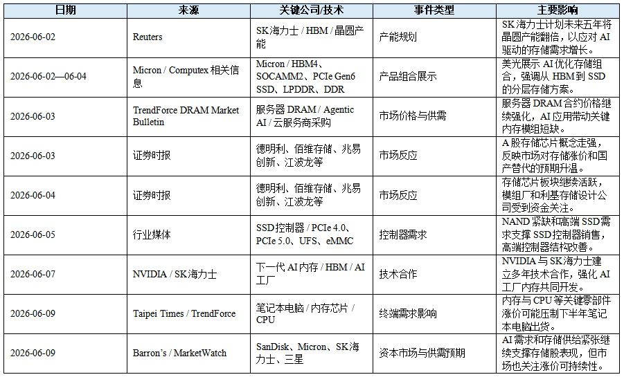 HBM锁定AI供给,NAND涨价传导至终端图6