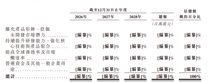 净亏损超10亿！腾讯持股的农业机器人研发商冲击港股IPO图3