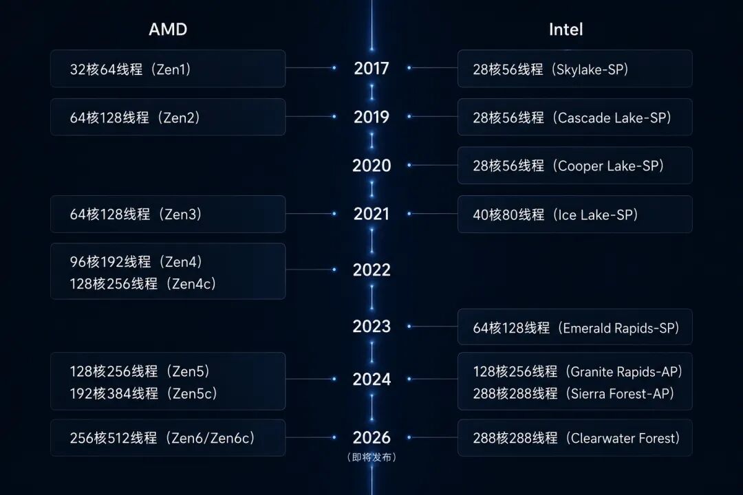 我以为被英伟达吊打的AMD,在数据中心赚麻了。。。图15